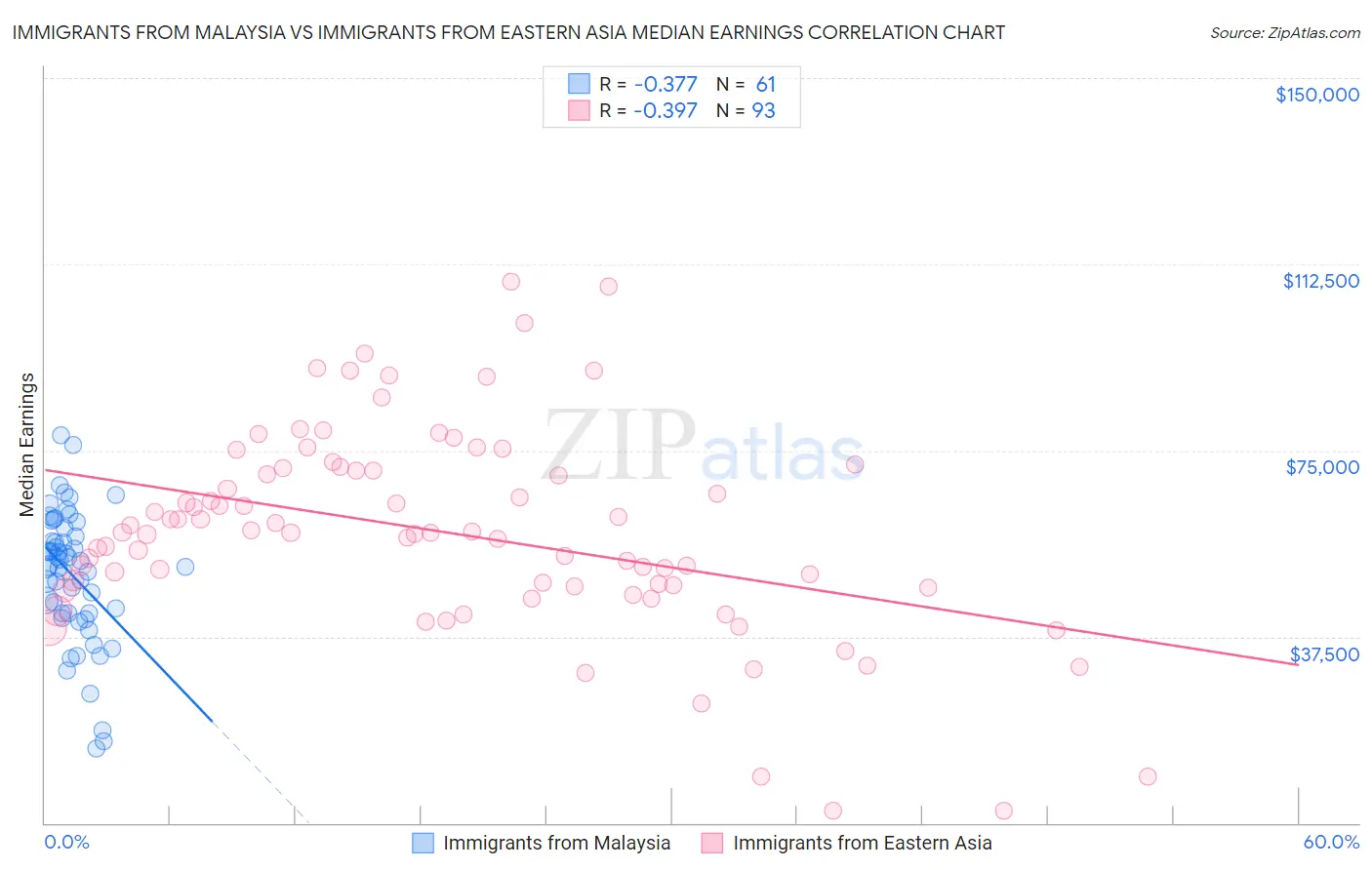 Immigrants from Malaysia vs Immigrants from Eastern Asia Median Earnings