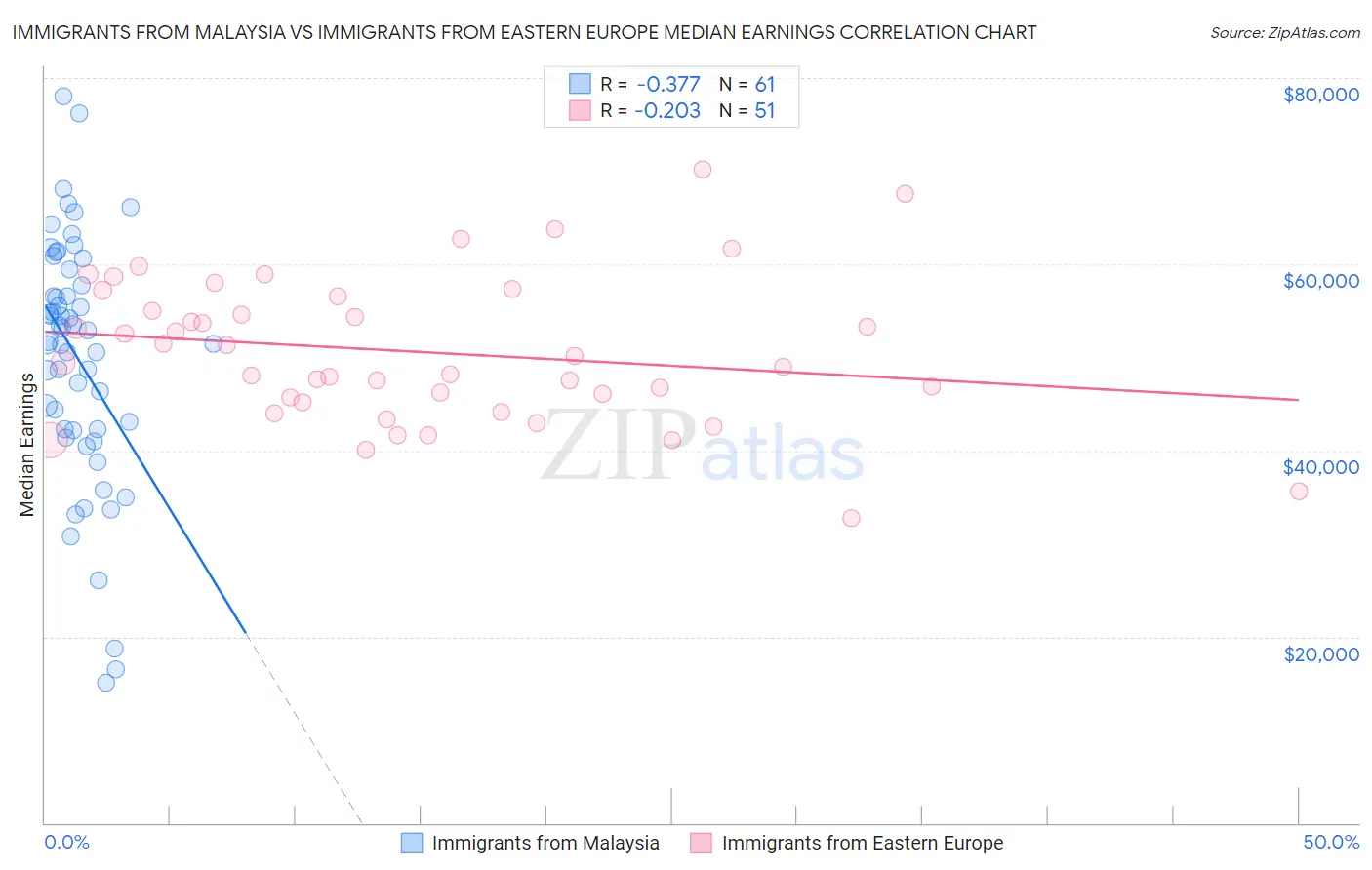 Immigrants from Malaysia vs Immigrants from Eastern Europe Median Earnings