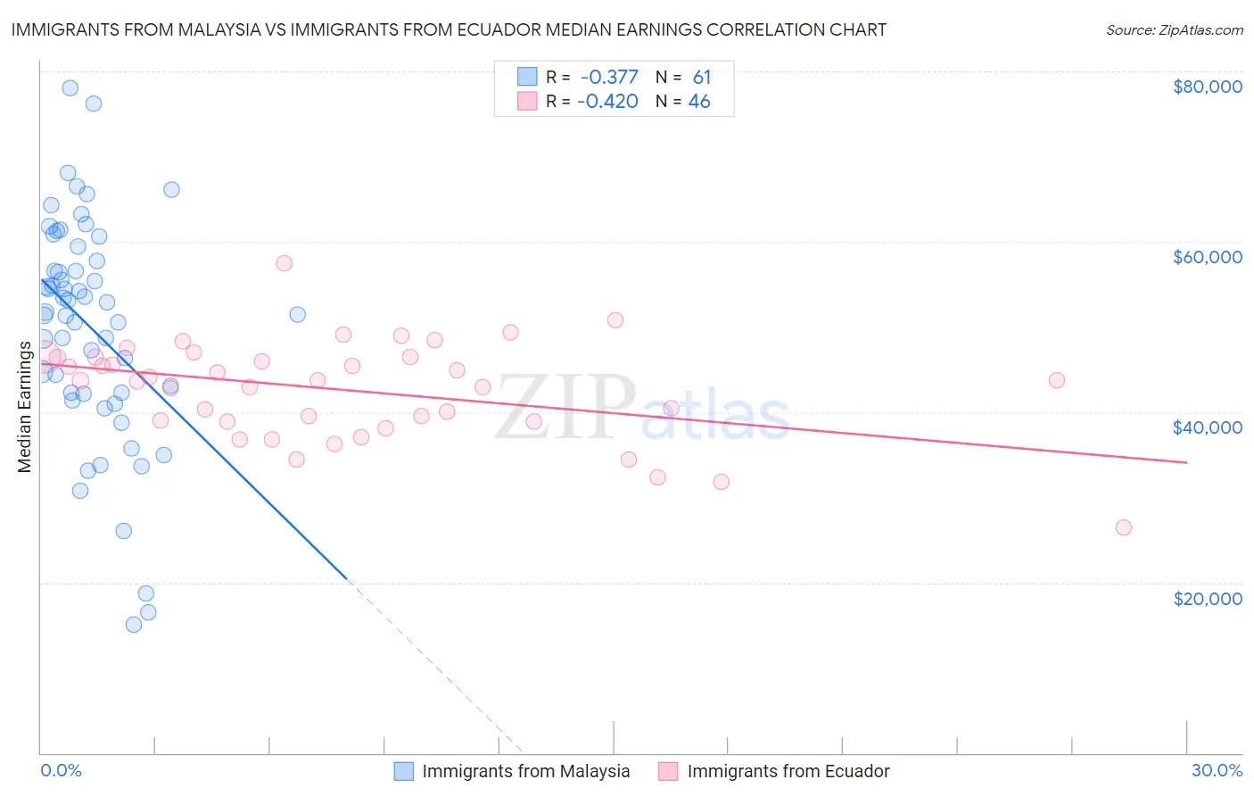 Immigrants from Malaysia vs Immigrants from Ecuador Median Earnings