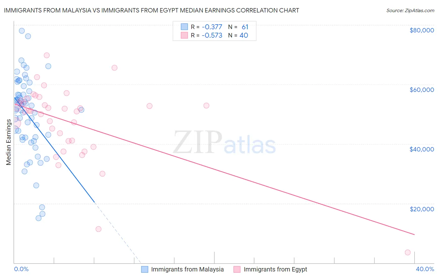 Immigrants from Malaysia vs Immigrants from Egypt Median Earnings