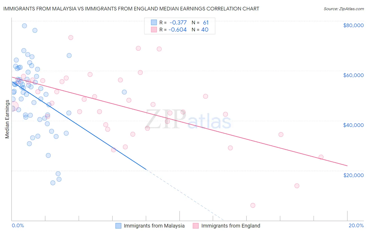 Immigrants from Malaysia vs Immigrants from England Median Earnings