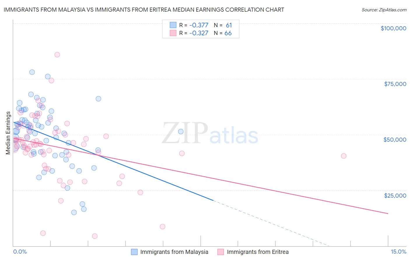 Immigrants from Malaysia vs Immigrants from Eritrea Median Earnings