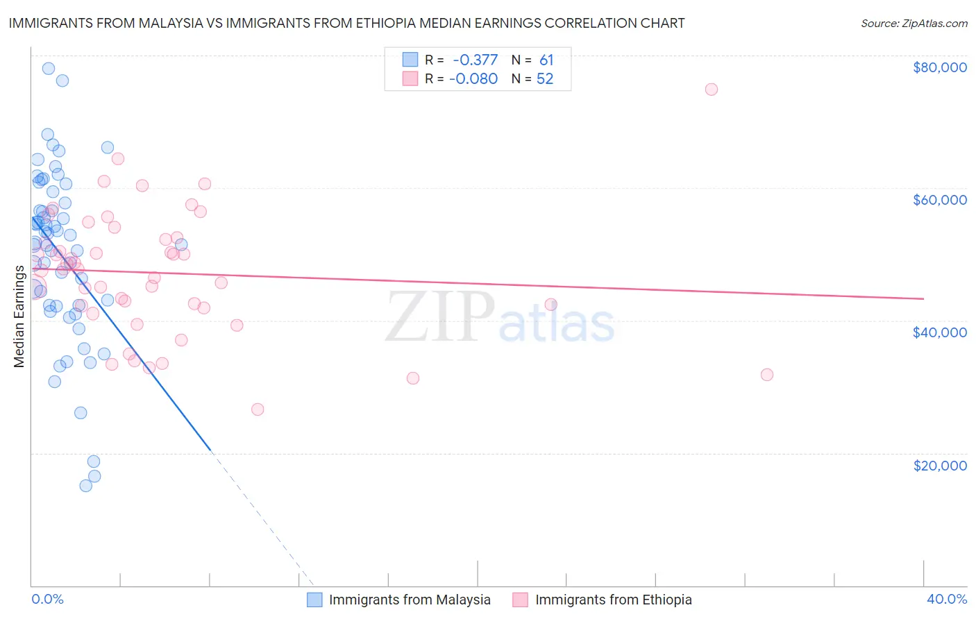 Immigrants from Malaysia vs Immigrants from Ethiopia Median Earnings