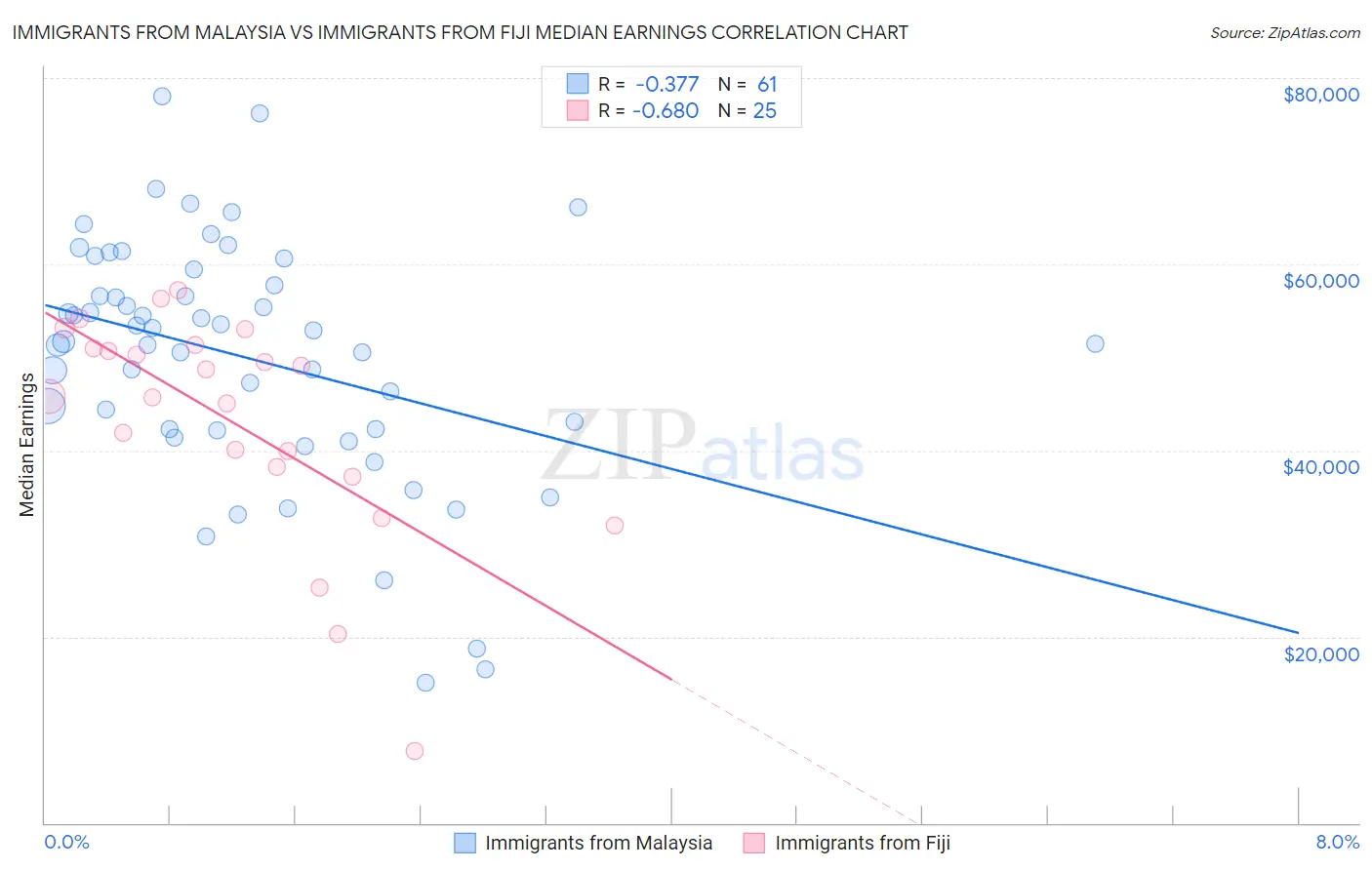 Immigrants from Malaysia vs Immigrants from Fiji Median Earnings