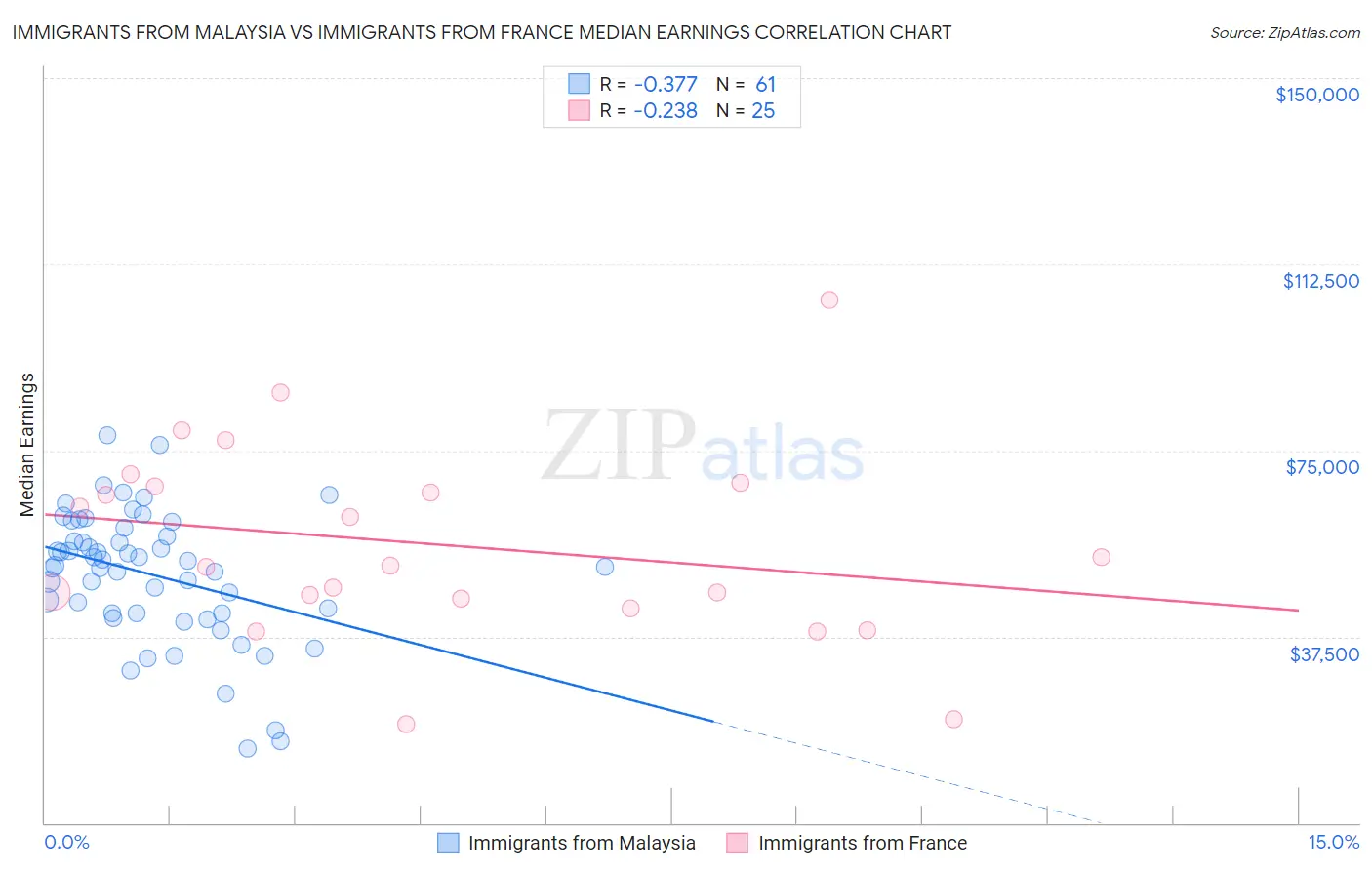 Immigrants from Malaysia vs Immigrants from France Median Earnings