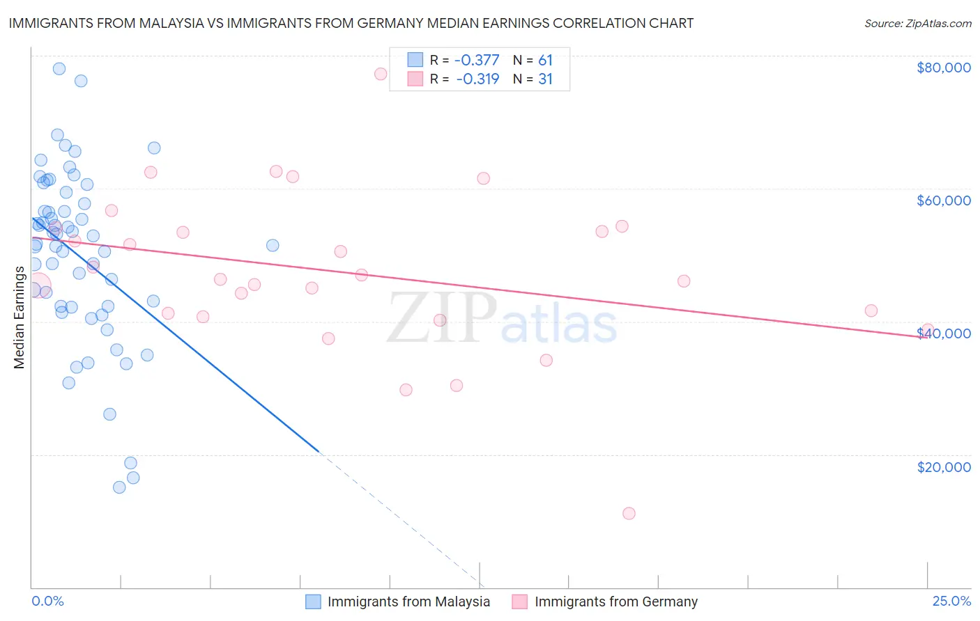 Immigrants from Malaysia vs Immigrants from Germany Median Earnings