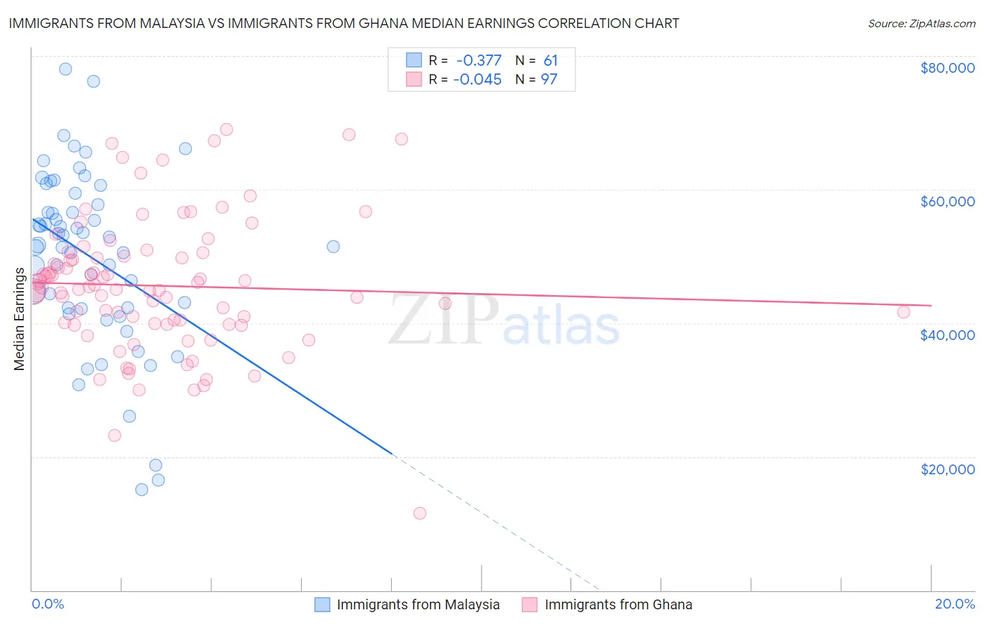 Immigrants from Malaysia vs Immigrants from Ghana Median Earnings