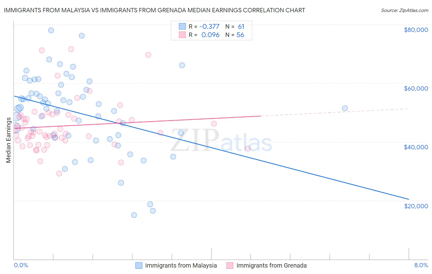 Immigrants from Malaysia vs Immigrants from Grenada Median Earnings