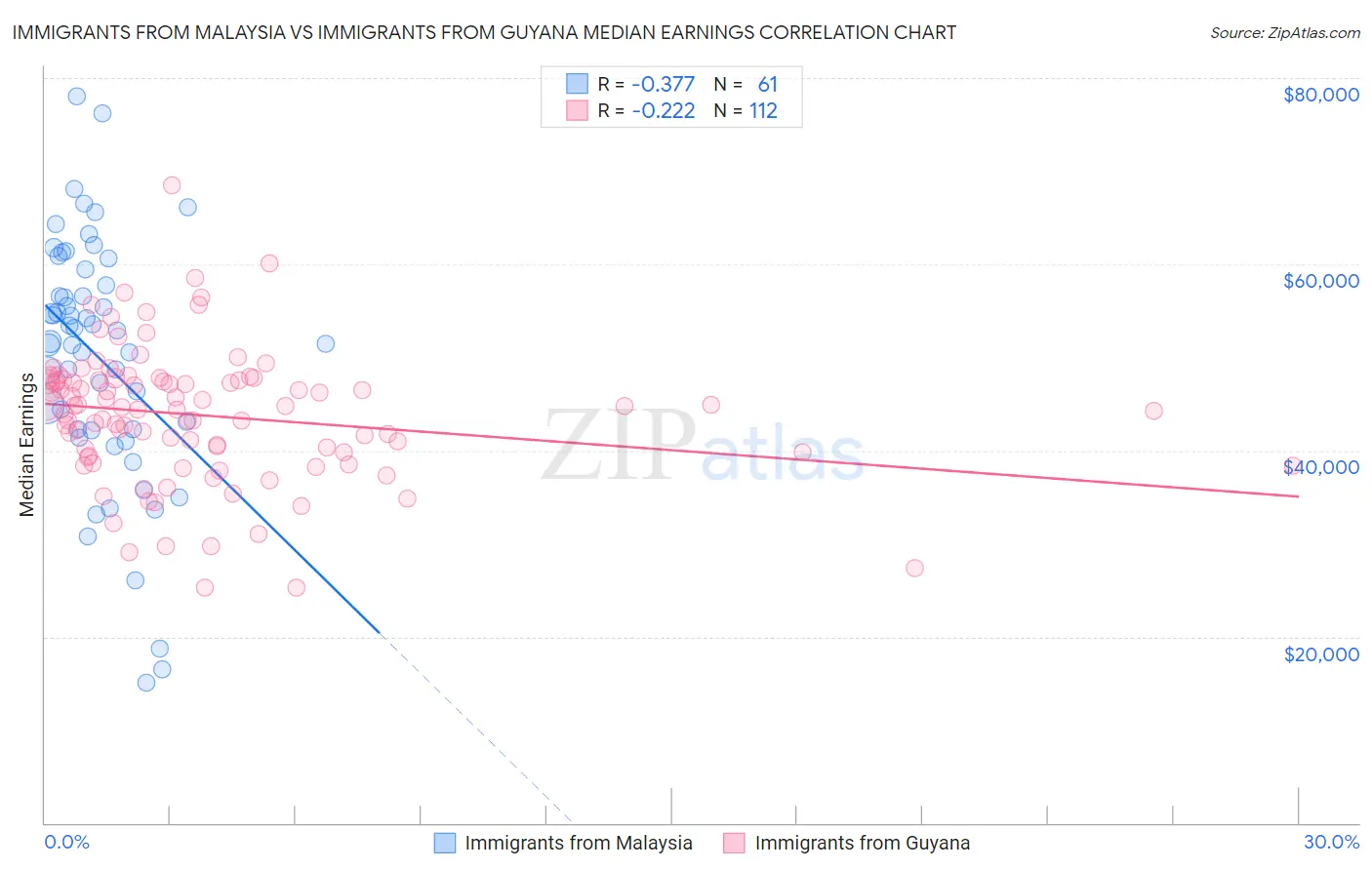Immigrants from Malaysia vs Immigrants from Guyana Median Earnings
