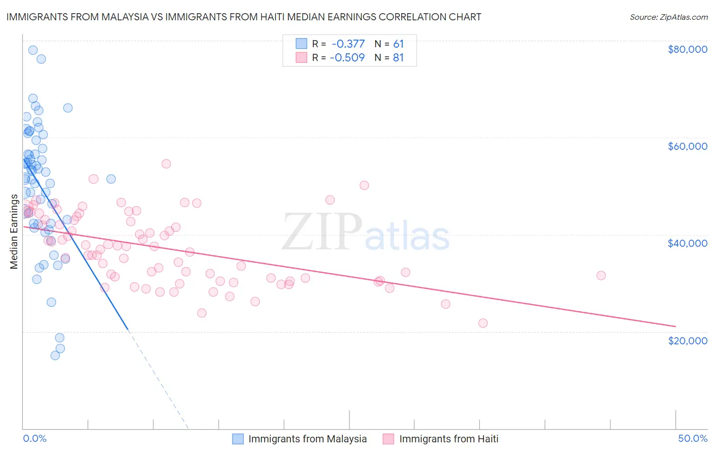 Immigrants from Malaysia vs Immigrants from Haiti Median Earnings