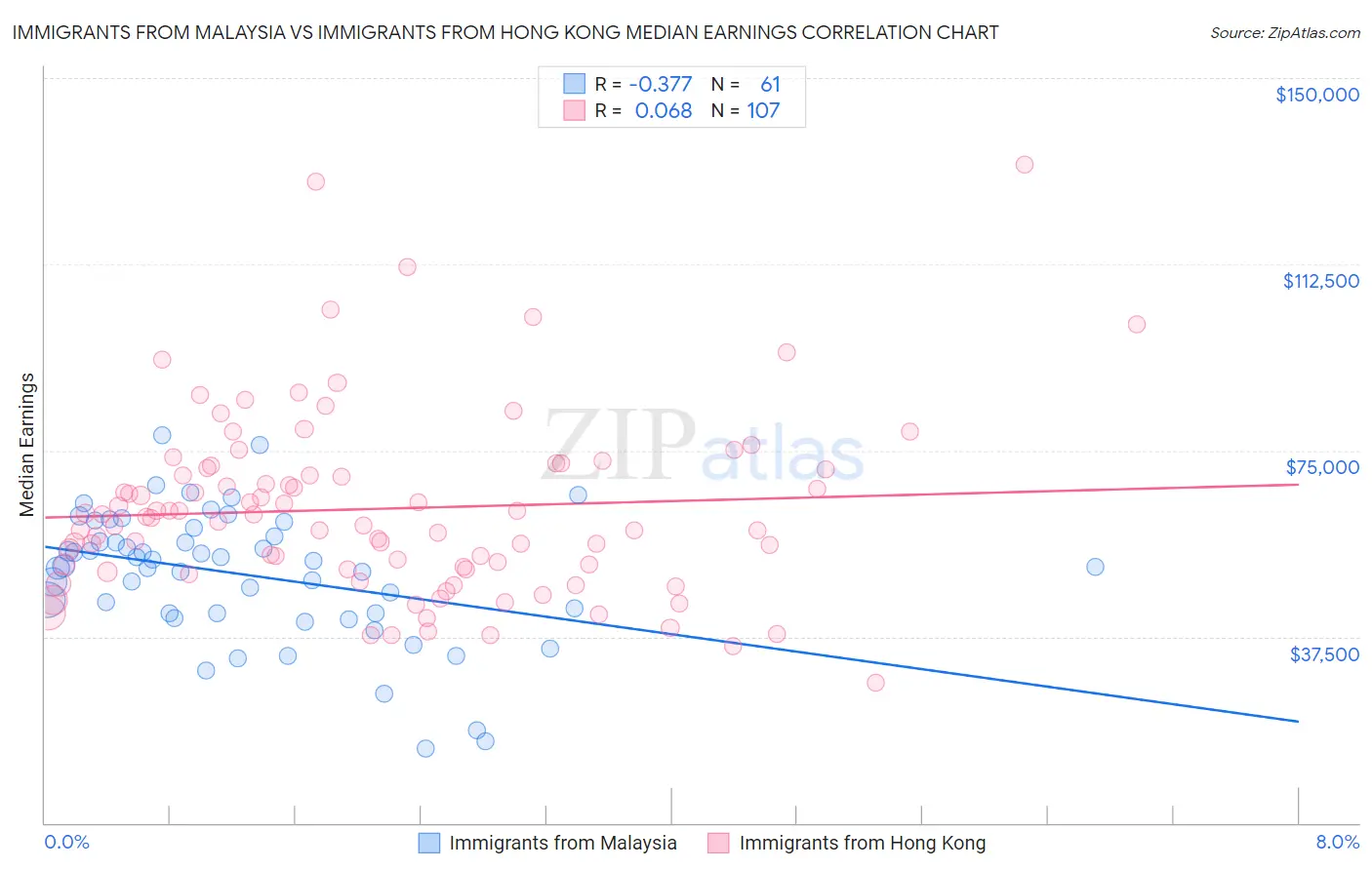 Immigrants from Malaysia vs Immigrants from Hong Kong Median Earnings