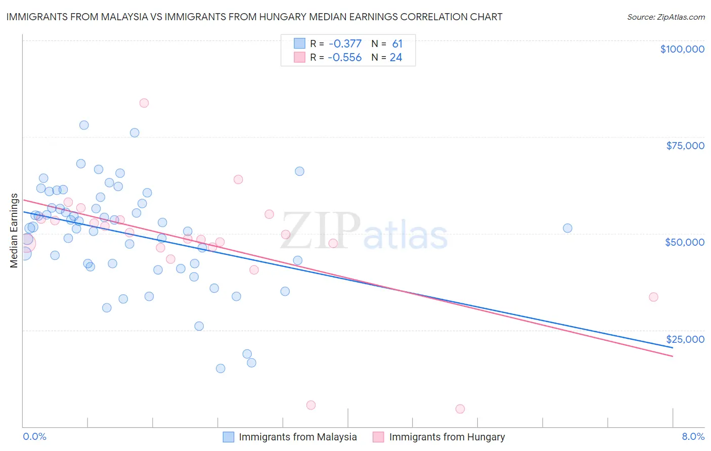 Immigrants from Malaysia vs Immigrants from Hungary Median Earnings