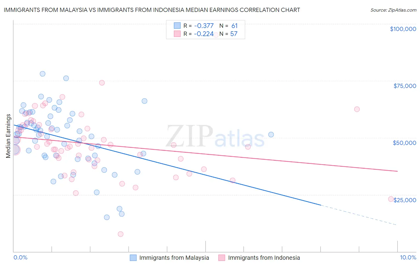 Immigrants from Malaysia vs Immigrants from Indonesia Median Earnings