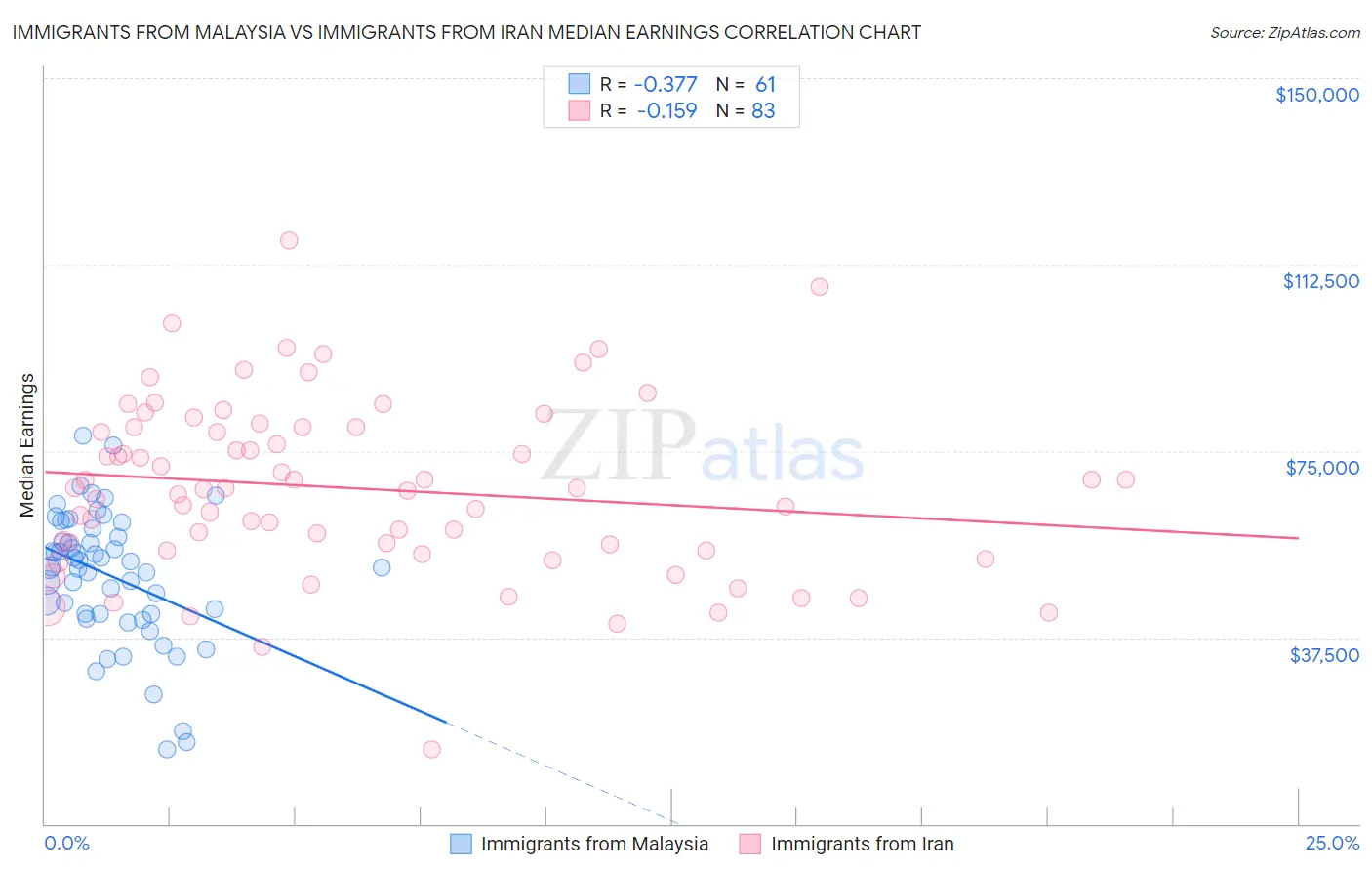 Immigrants from Malaysia vs Immigrants from Iran Median Earnings