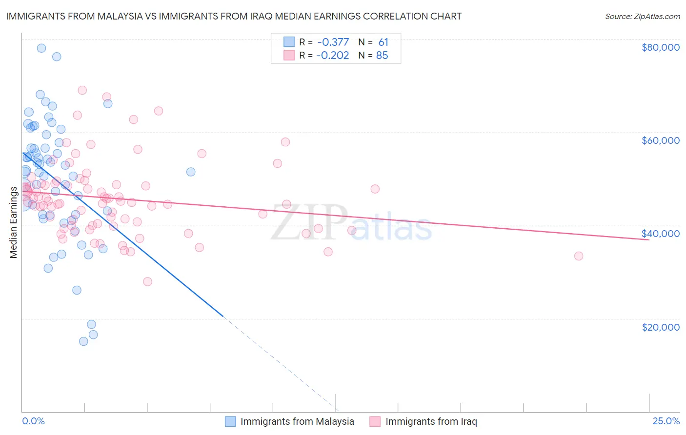 Immigrants from Malaysia vs Immigrants from Iraq Median Earnings