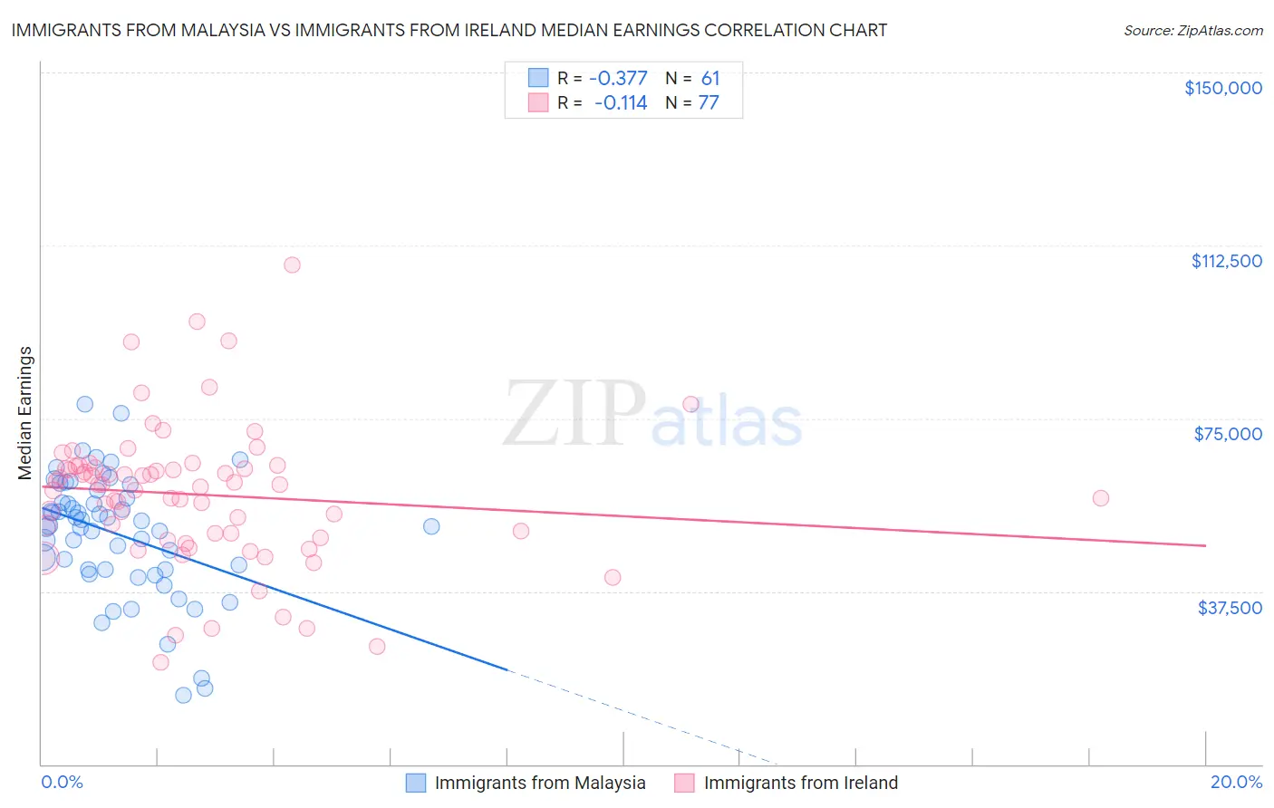 Immigrants from Malaysia vs Immigrants from Ireland Median Earnings