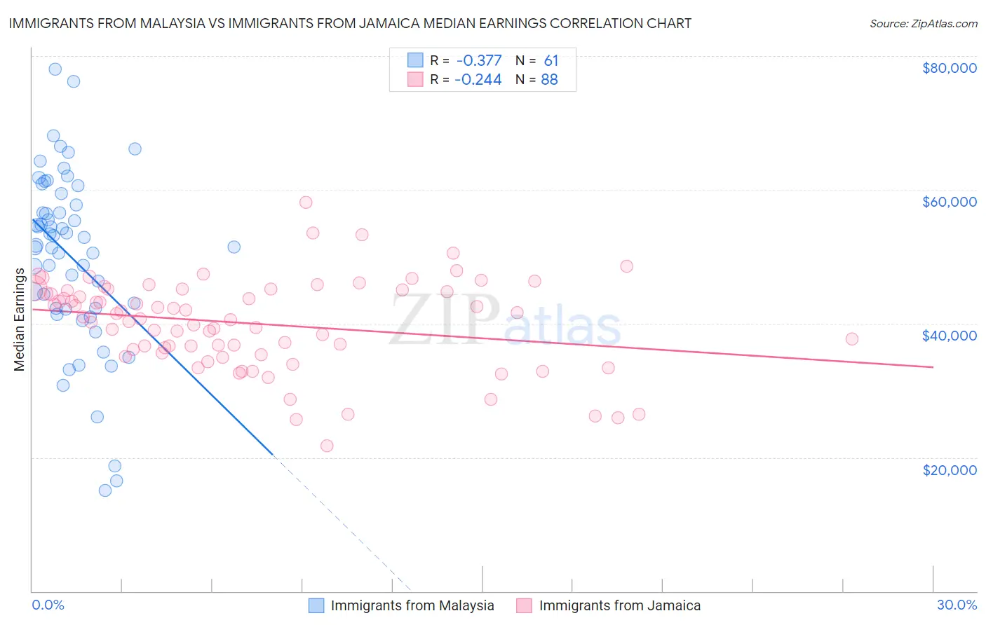 Immigrants from Malaysia vs Immigrants from Jamaica Median Earnings