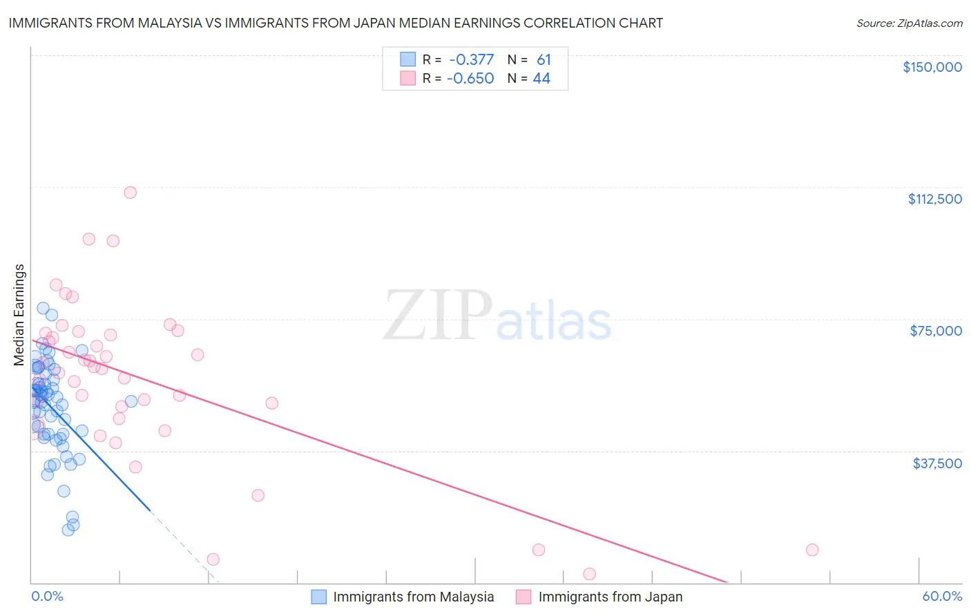 Immigrants from Malaysia vs Immigrants from Japan Median Earnings