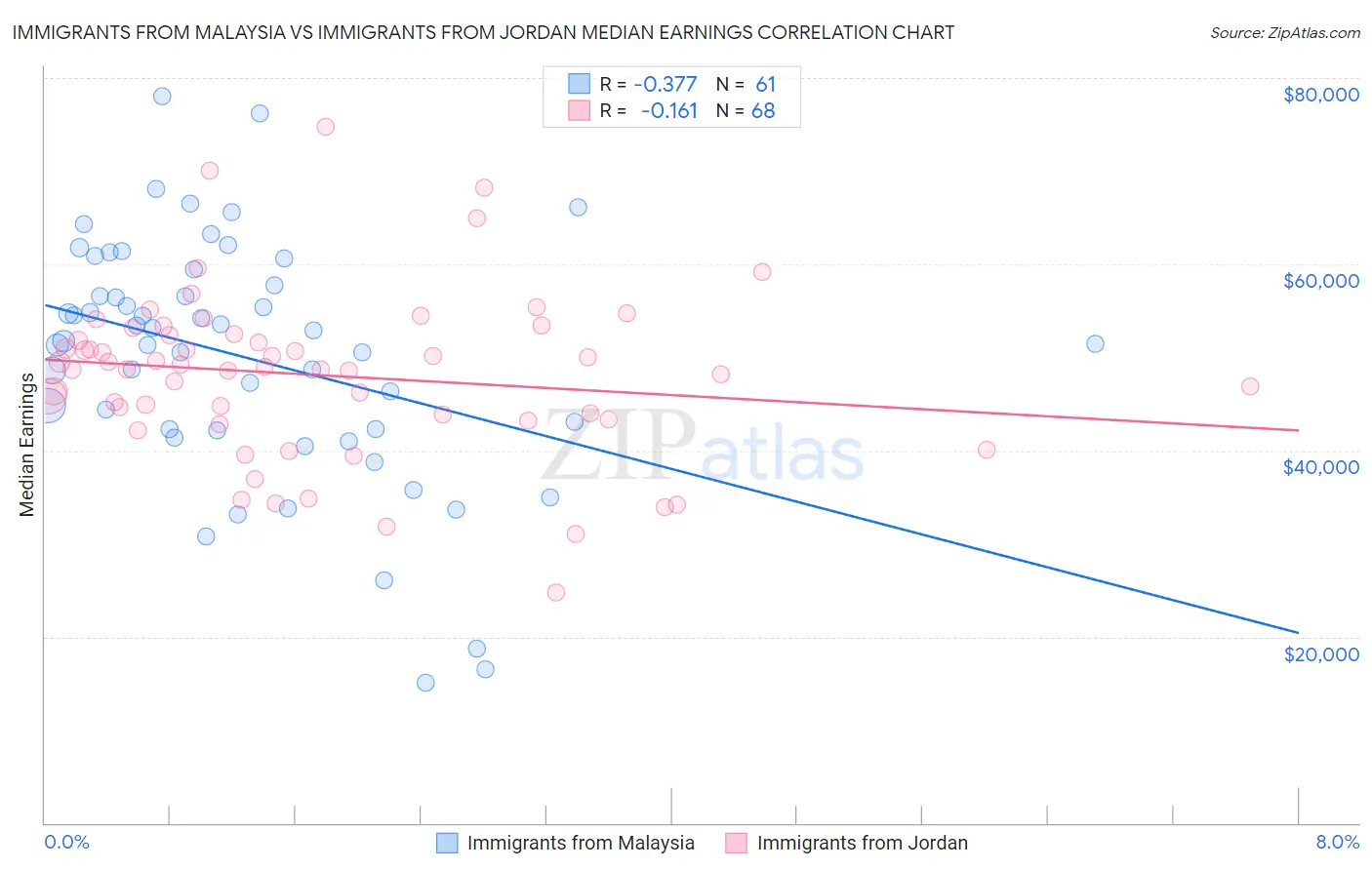 Immigrants from Malaysia vs Immigrants from Jordan Median Earnings