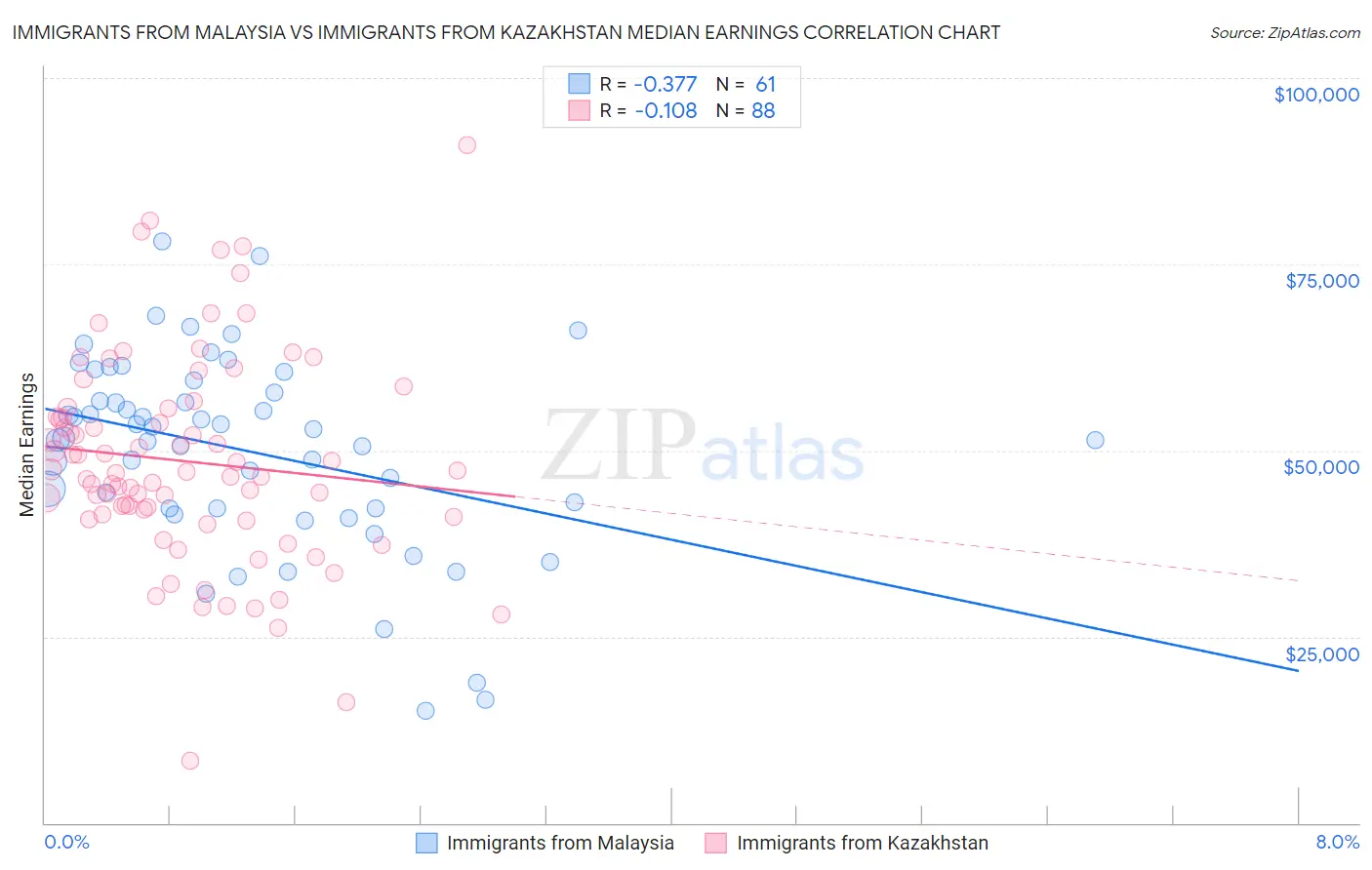 Immigrants from Malaysia vs Immigrants from Kazakhstan Median Earnings