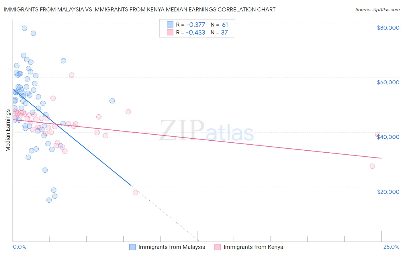 Immigrants from Malaysia vs Immigrants from Kenya Median Earnings