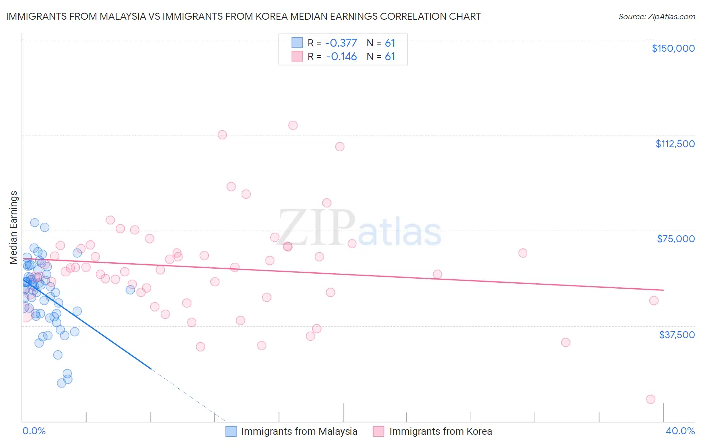 Immigrants from Malaysia vs Immigrants from Korea Median Earnings