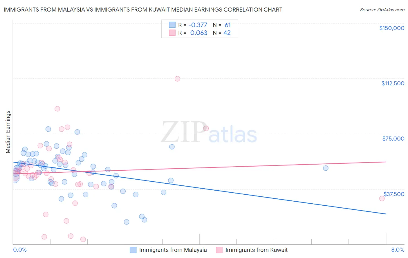 Immigrants from Malaysia vs Immigrants from Kuwait Median Earnings