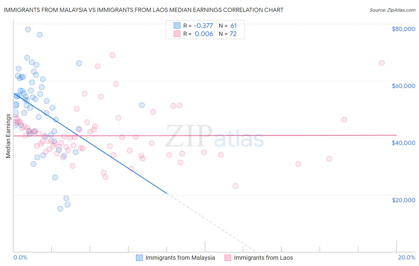 Immigrants from Malaysia vs Immigrants from Laos Median Earnings