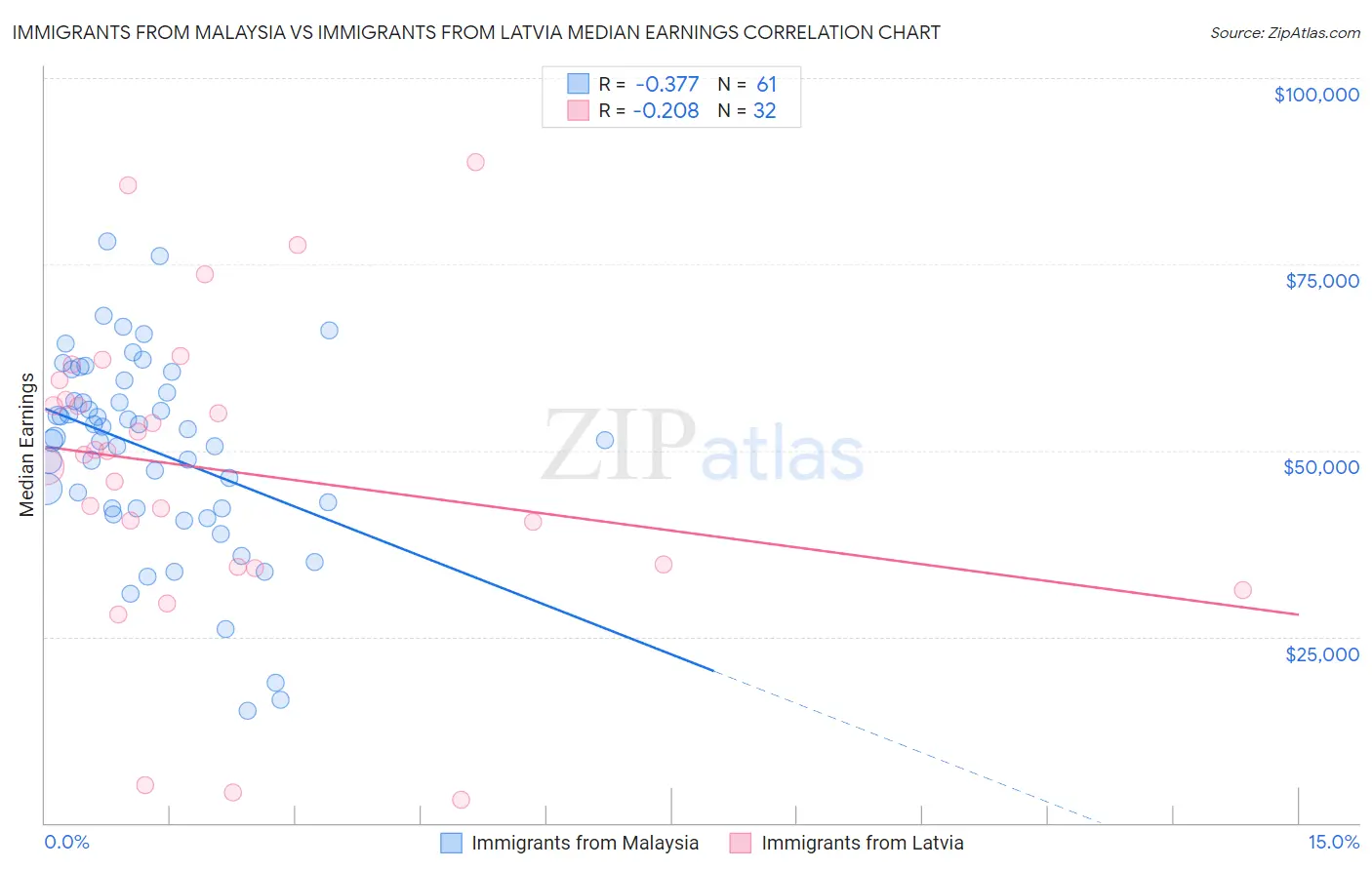 Immigrants from Malaysia vs Immigrants from Latvia Median Earnings