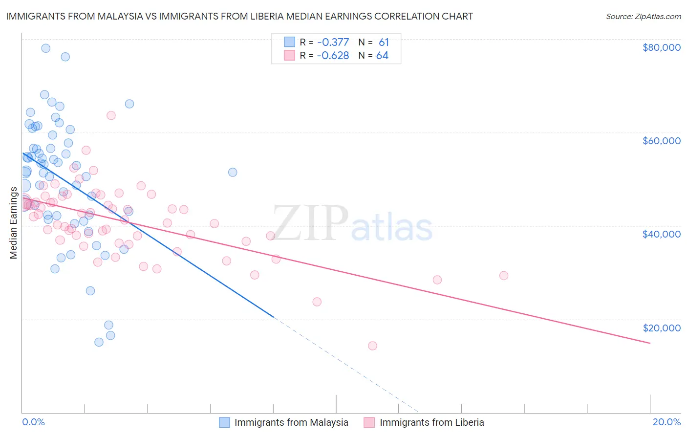 Immigrants from Malaysia vs Immigrants from Liberia Median Earnings