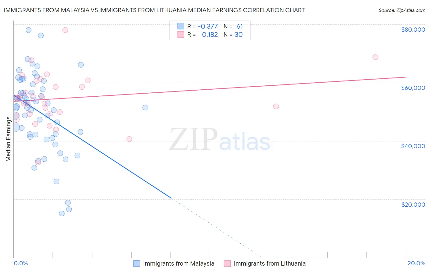 Immigrants from Malaysia vs Immigrants from Lithuania Median Earnings