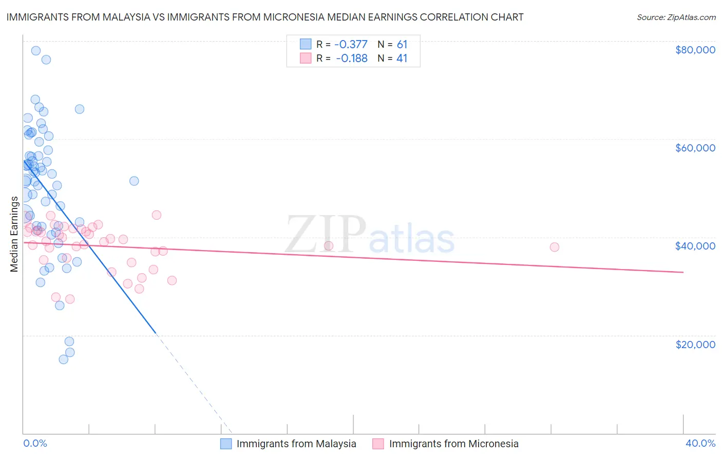 Immigrants from Malaysia vs Immigrants from Micronesia Median Earnings