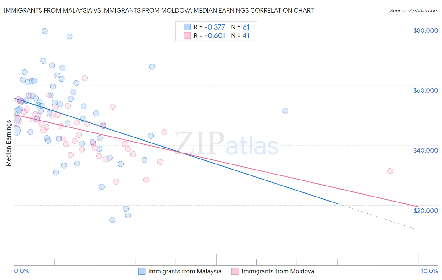 Immigrants from Malaysia vs Immigrants from Moldova Median Earnings