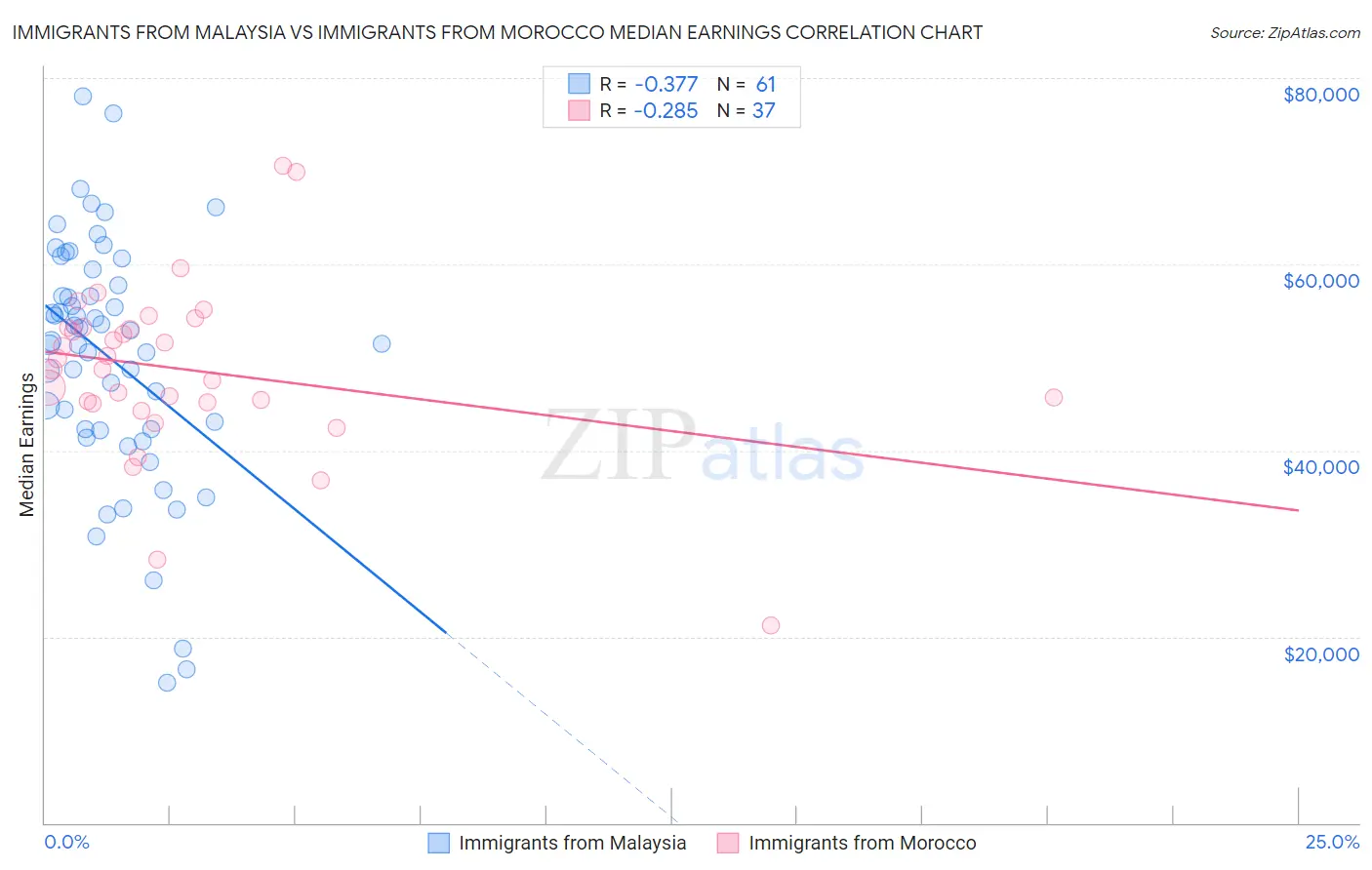 Immigrants from Malaysia vs Immigrants from Morocco Median Earnings