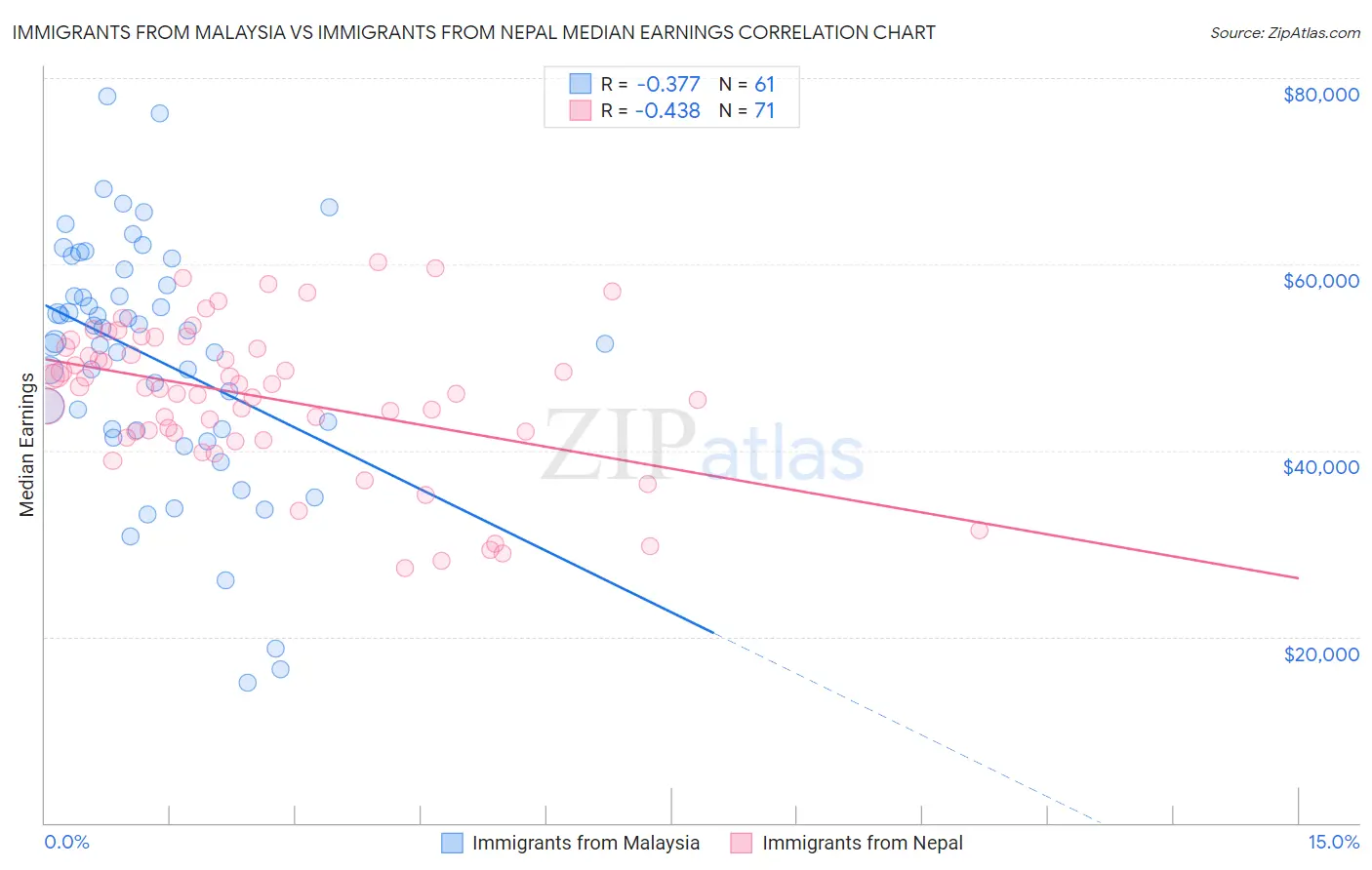 Immigrants from Malaysia vs Immigrants from Nepal Median Earnings