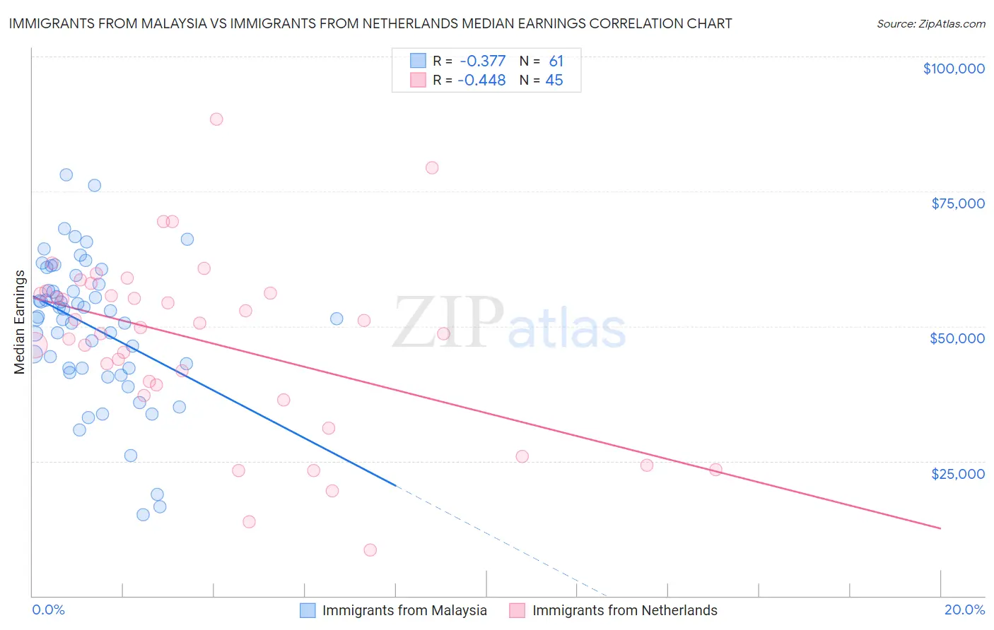 Immigrants from Malaysia vs Immigrants from Netherlands Median Earnings