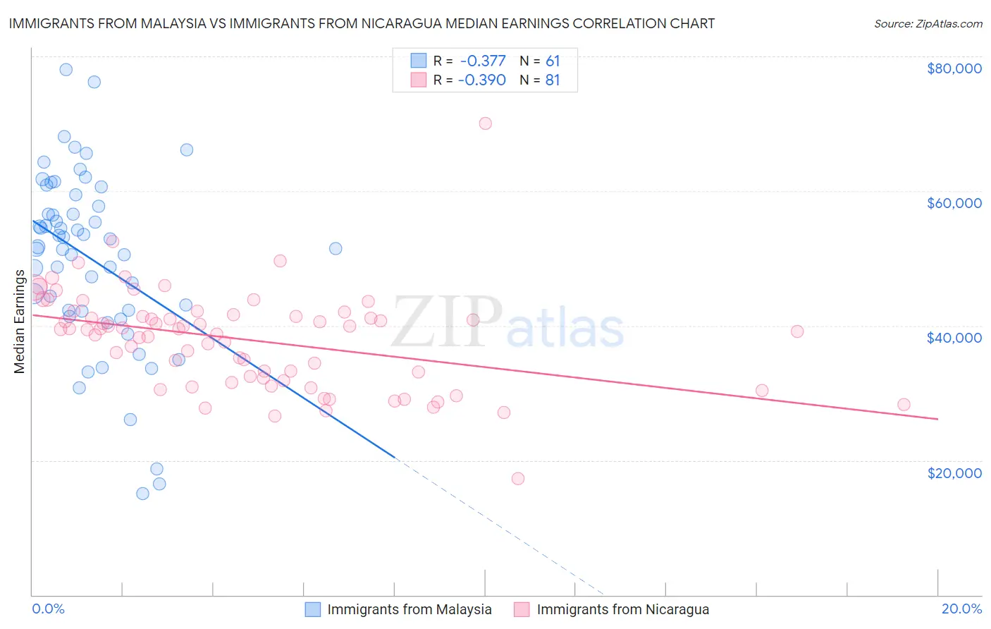 Immigrants from Malaysia vs Immigrants from Nicaragua Median Earnings