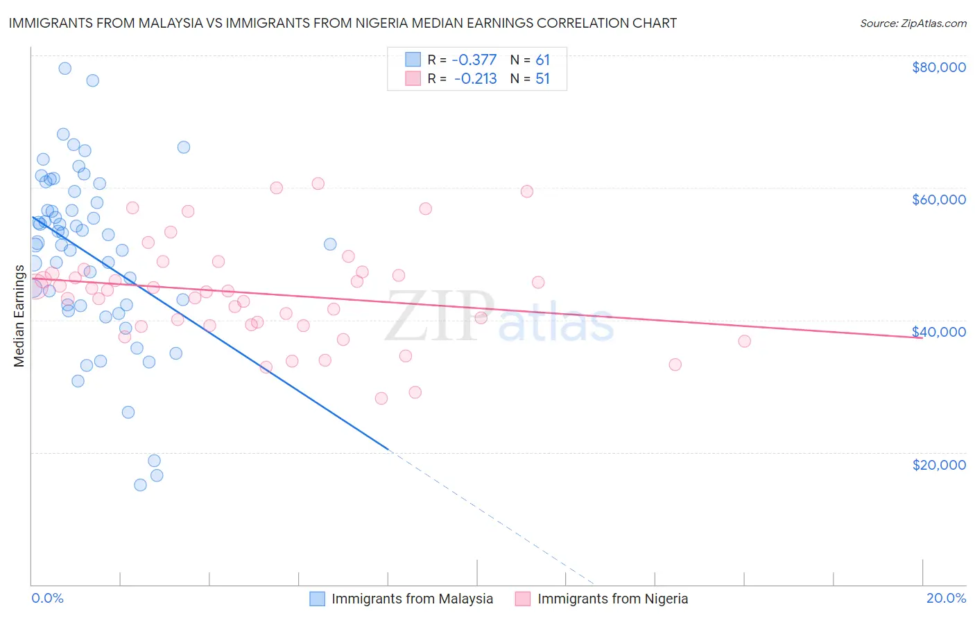 Immigrants from Malaysia vs Immigrants from Nigeria Median Earnings