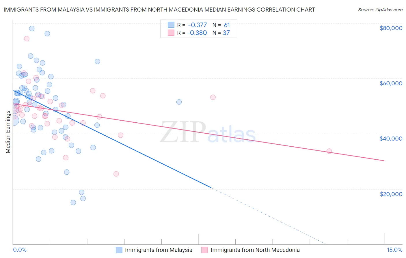 Immigrants from Malaysia vs Immigrants from North Macedonia Median Earnings