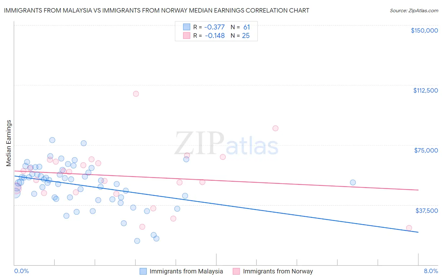 Immigrants from Malaysia vs Immigrants from Norway Median Earnings