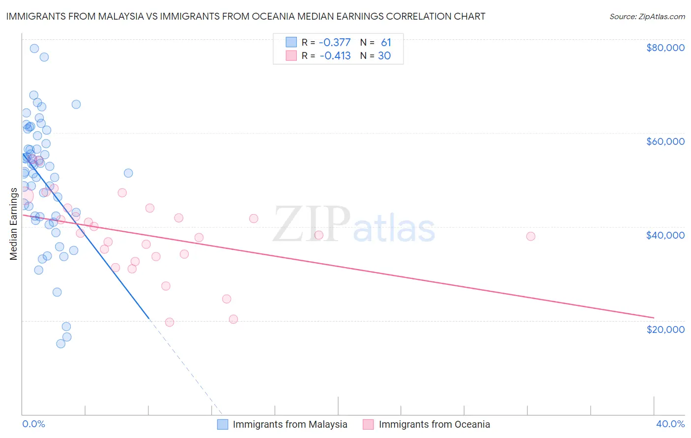 Immigrants from Malaysia vs Immigrants from Oceania Median Earnings