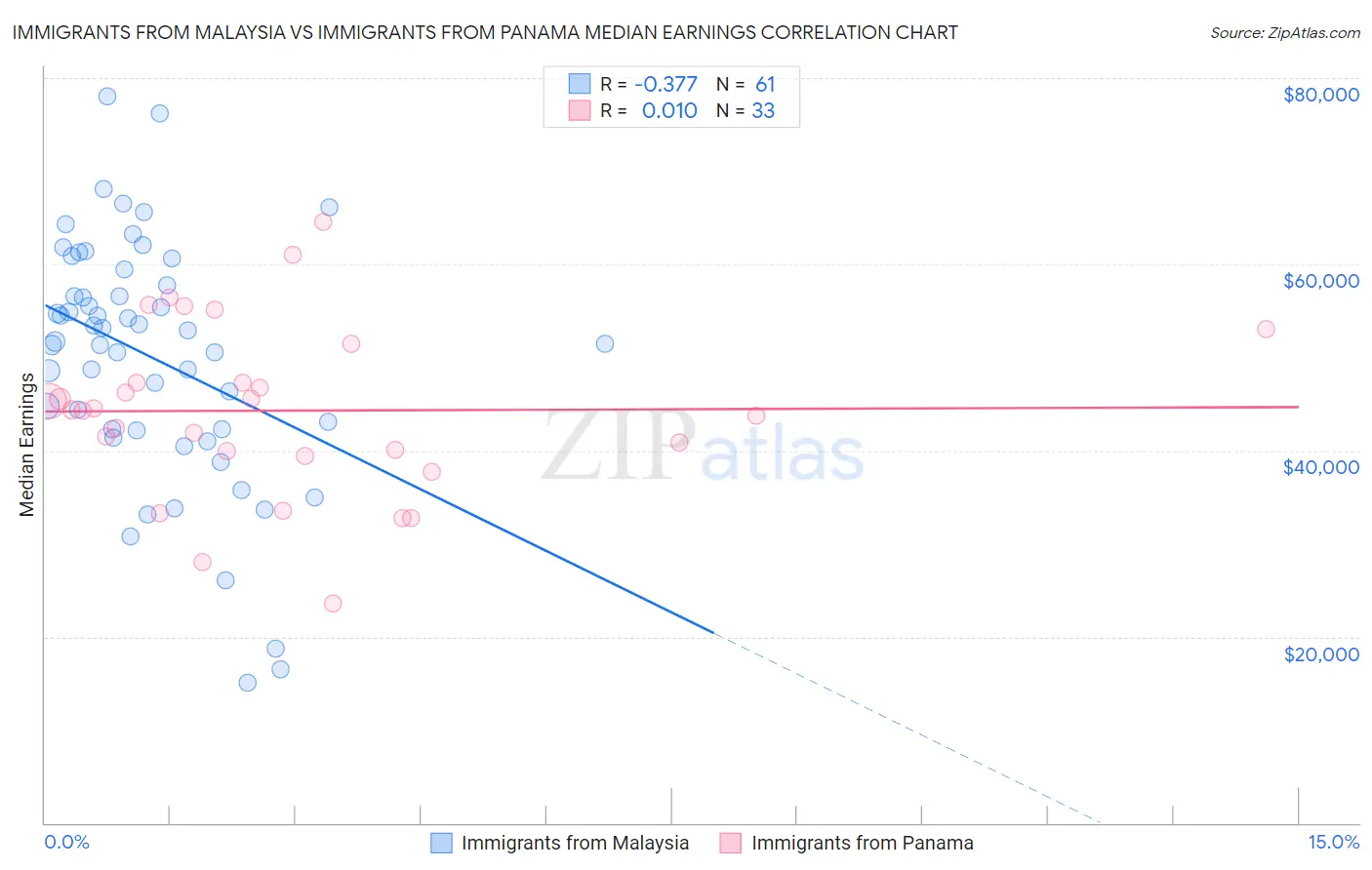 Immigrants from Malaysia vs Immigrants from Panama Median Earnings