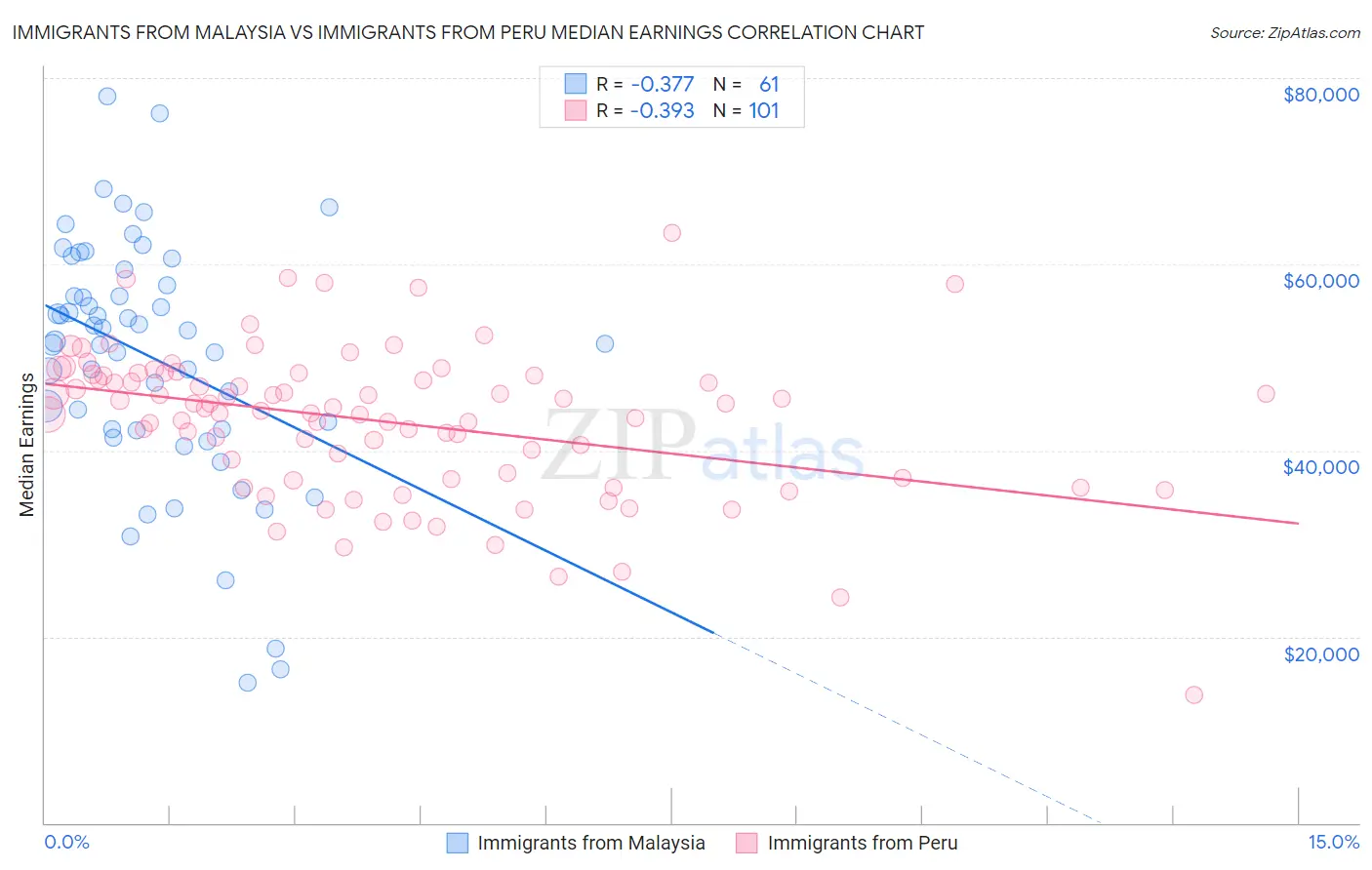 Immigrants from Malaysia vs Immigrants from Peru Median Earnings