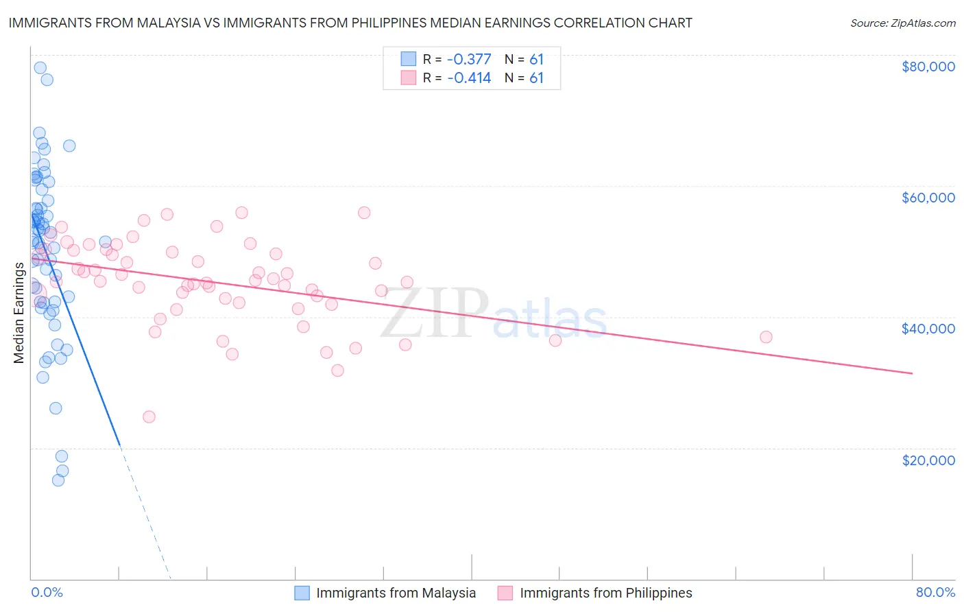 Immigrants from Malaysia vs Immigrants from Philippines Median Earnings