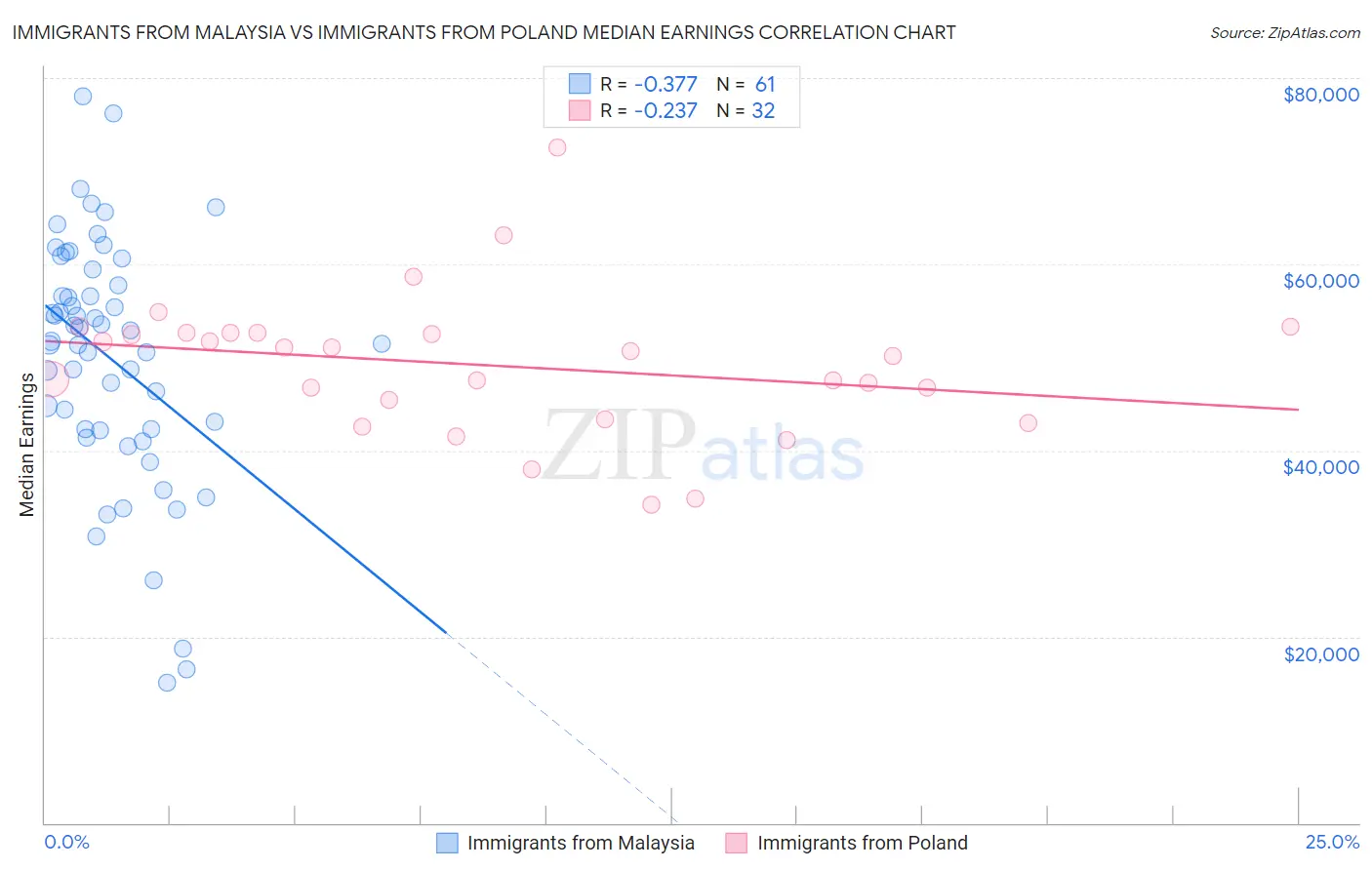 Immigrants from Malaysia vs Immigrants from Poland Median Earnings
