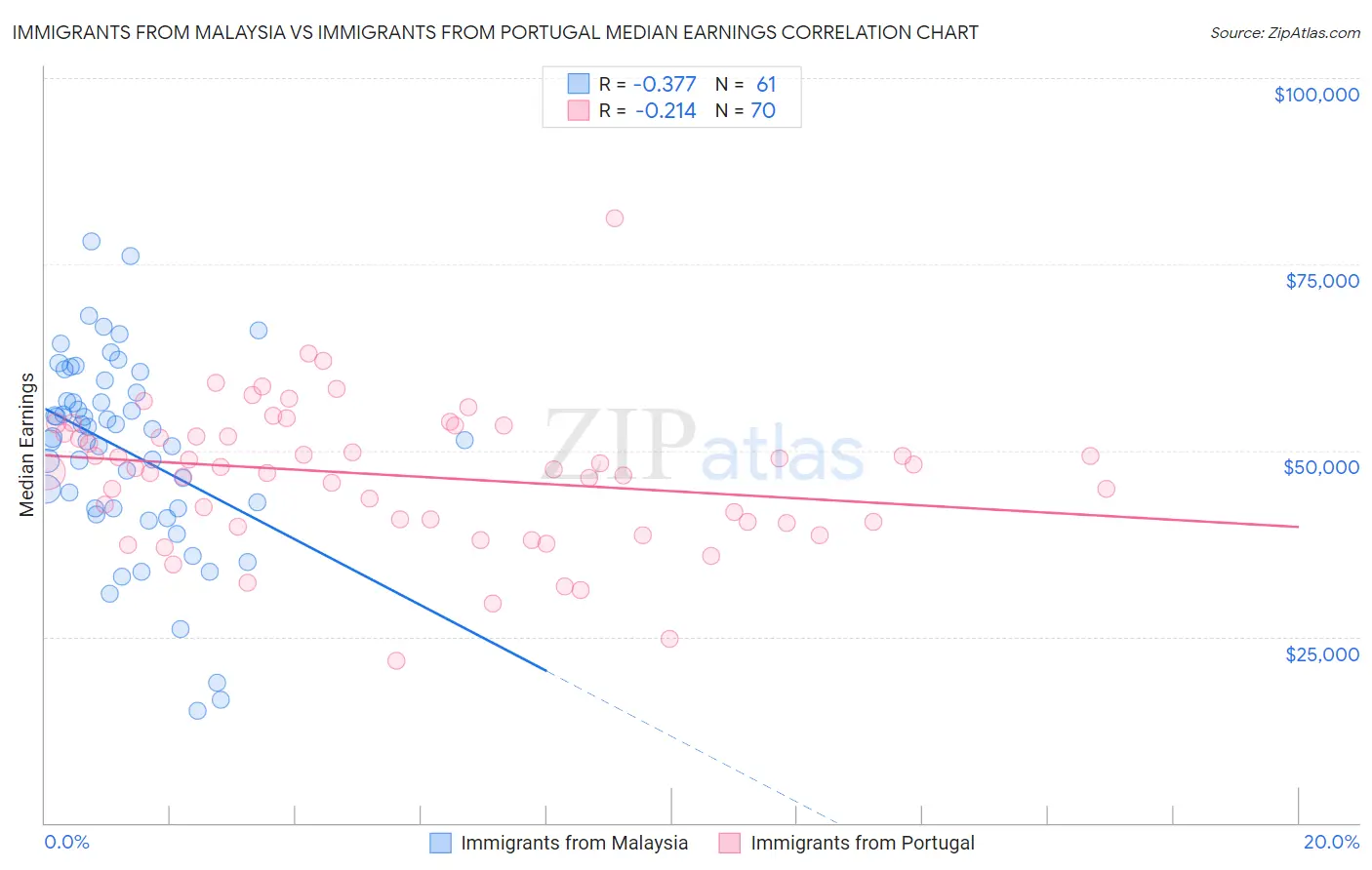 Immigrants from Malaysia vs Immigrants from Portugal Median Earnings