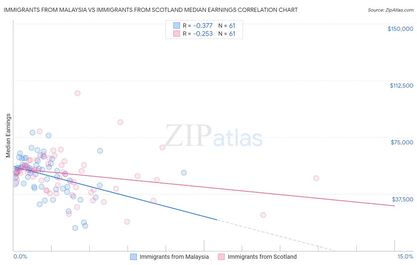 Immigrants from Malaysia vs Immigrants from Scotland Median Earnings