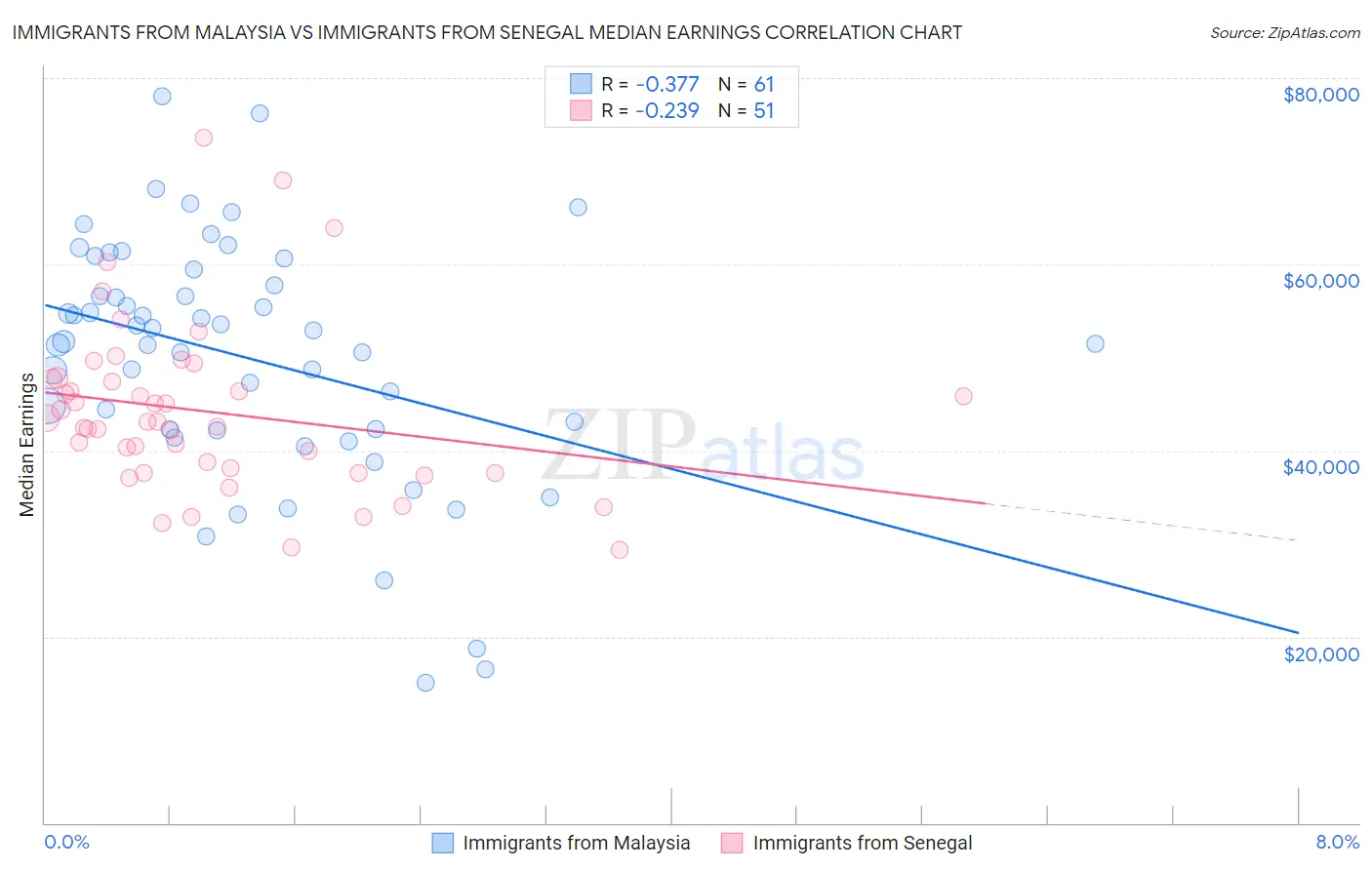 Immigrants from Malaysia vs Immigrants from Senegal Median Earnings