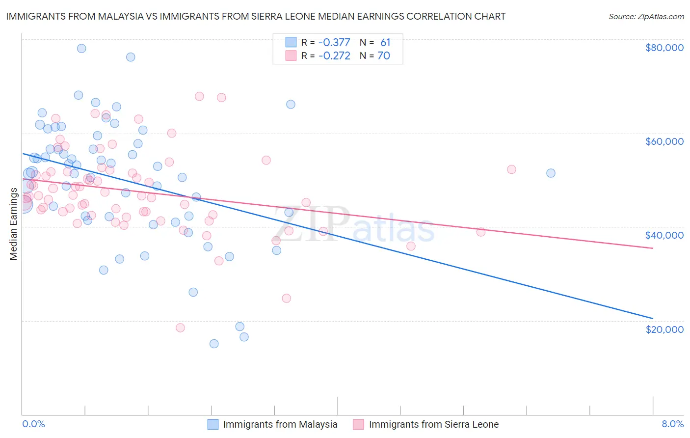 Immigrants from Malaysia vs Immigrants from Sierra Leone Median Earnings