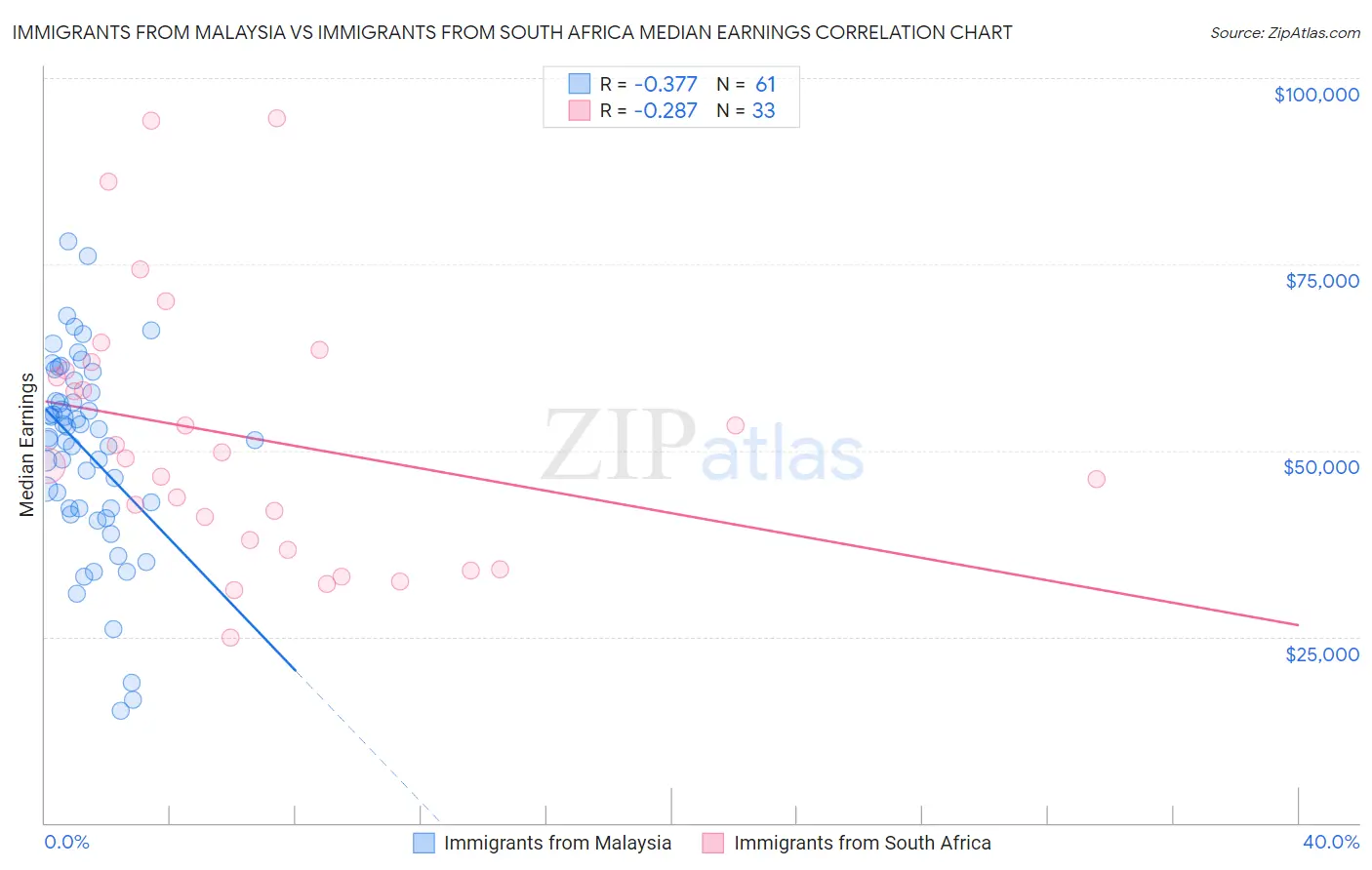 Immigrants from Malaysia vs Immigrants from South Africa Median Earnings